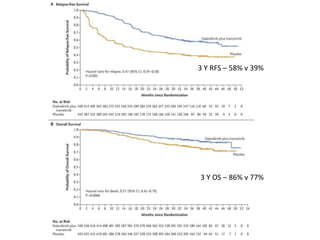 3 Y RFS – 58% v 39%
3 Y OS – 86% v 77%
 