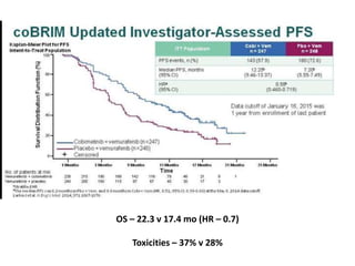 OS – 22.3 v 17.4 mo (HR – 0.7)
Toxicities – 37% v 28%
 
