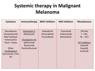 Systemic therapy in Malignant
Melanoma
Cytotoxics Immunotherapy BRAF inhibitors MEK inhibitors Miscellaneous
Dacarbazine
Temozolomide
Nab Paclitaxel
Fotemustine
Pacli + Carbo
Other
combinations
Dartmouth, CVD,
etc
Interleukin 2
Aldesleukin
Checkpoint inh
Ipilimumab
Nivolumab
Pembrolizumab
Dabrafenib
Vemurafenib
Encorafenib
Trametinib
Cobimetinib
Binimetinib
IFN alfa
T –VEC
TIL – ACT
KIT inhibitors
Imatinib
Dasatiib
Sunitinib
 
