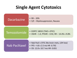 Single Agent Cytotoxics
• RR – 20%
• S/E – Myelosuppression, NauseaDacarbazine
• EORTC 18032 (TMZ v DTIC)
• OSHR – 1.0, PFSHR – 0.92, RR – 14.4% v 9.8%Temozolomide
• Nab Pacli v DTIC (No brain mets, LDH low)
• PFS – 4.8 v 2.5 mo HR -0.792
• OS- 12.8 v 10.7 mo HR- 0.831
Nab Paclitaxel
 
