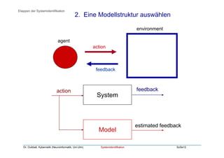 Dr. Oubbati, Kybernetik (Neuroinformatik, Uni-Ulm) Systemidentifikation SoSe12
2. Eine Modellstruktur auswählen
Etappen der Systemidentifikation
agent
environment
action
feedback
System
action feedback
Model
estimated feedback
 
