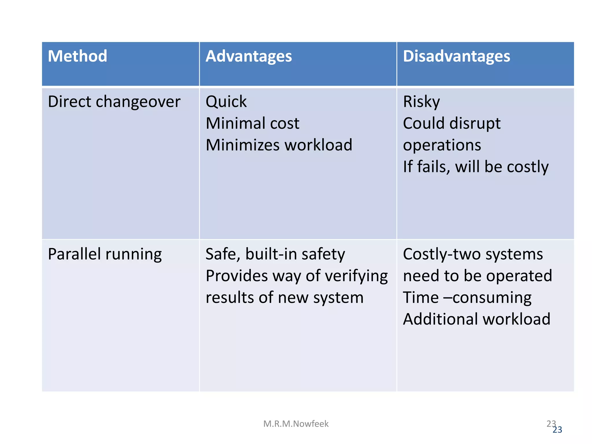Method Advantages Disadvantages
Direct changeover Quick
Minimal cost
Minimizes workload
Risky
Could disrupt
operations
If fails, will be costly
Parallel running Safe, built-in safety
Provides way of verifying
results of new system
Costly-two systems
need to be operated
Time –consuming
Additional workload
23
M.R.M.Nowfeek 23
 
