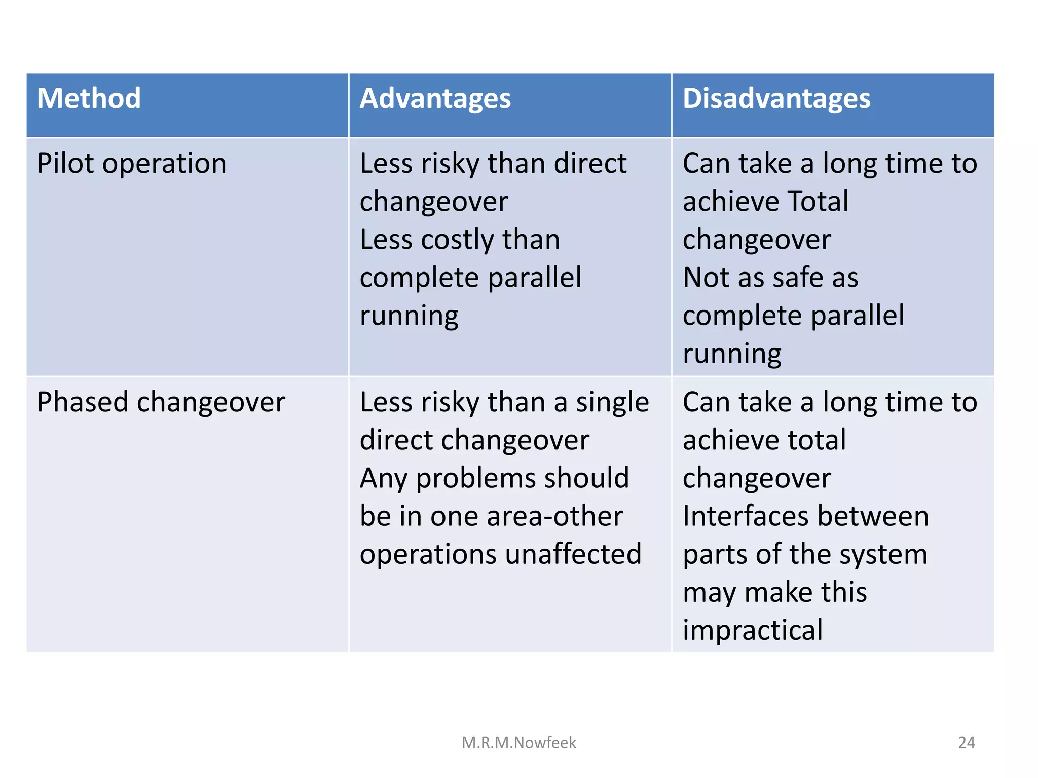 24
Method Advantages Disadvantages
Pilot operation Less risky than direct
changeover
Less costly than
complete parallel
running
Can take a long time to
achieve Total
changeover
Not as safe as
complete parallel
running
Phased changeover Less risky than a single
direct changeover
Any problems should
be in one area-other
operations unaffected
Can take a long time to
achieve total
changeover
Interfaces between
parts of the system
may make this
impractical
M.R.M.Nowfeek
 