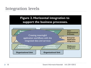 Integration levels




               Creating meaningful
         application workflows with the
          integrated data and services




10                           Sistemi Informativi Aziendali   A.A. 2011/2012
 