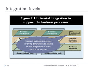 Integration levels




           Support business processes
         involving different units, thanks
            to the integration of their
                enterprise systems




12                             Sistemi Informativi Aziendali   A.A. 2011/2012
 