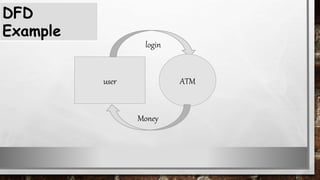 user
login
ATM
DFD
Example
Money
 