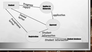 Student
Applies to
University
Approval
Registration
Student database
 