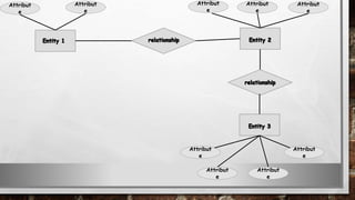 Attribut
e
Attribut
e
Attribut
e
Attribut
e
Attribut
e
Attribut
e
Attribut
e
Attribut
e
Attribut
e
 