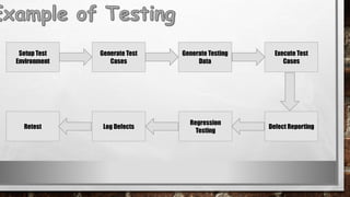 Setup Test
Environment
Generate Test
Cases
Generate Testing
Data
Execute Test
Cases
Retest Log Defects
Regression
Testing
Defect Reporting
 