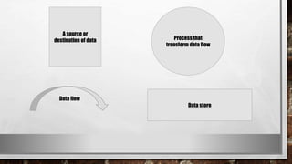 A source or
destination of data
Data flow
Process that
transform data flow
Data store
 