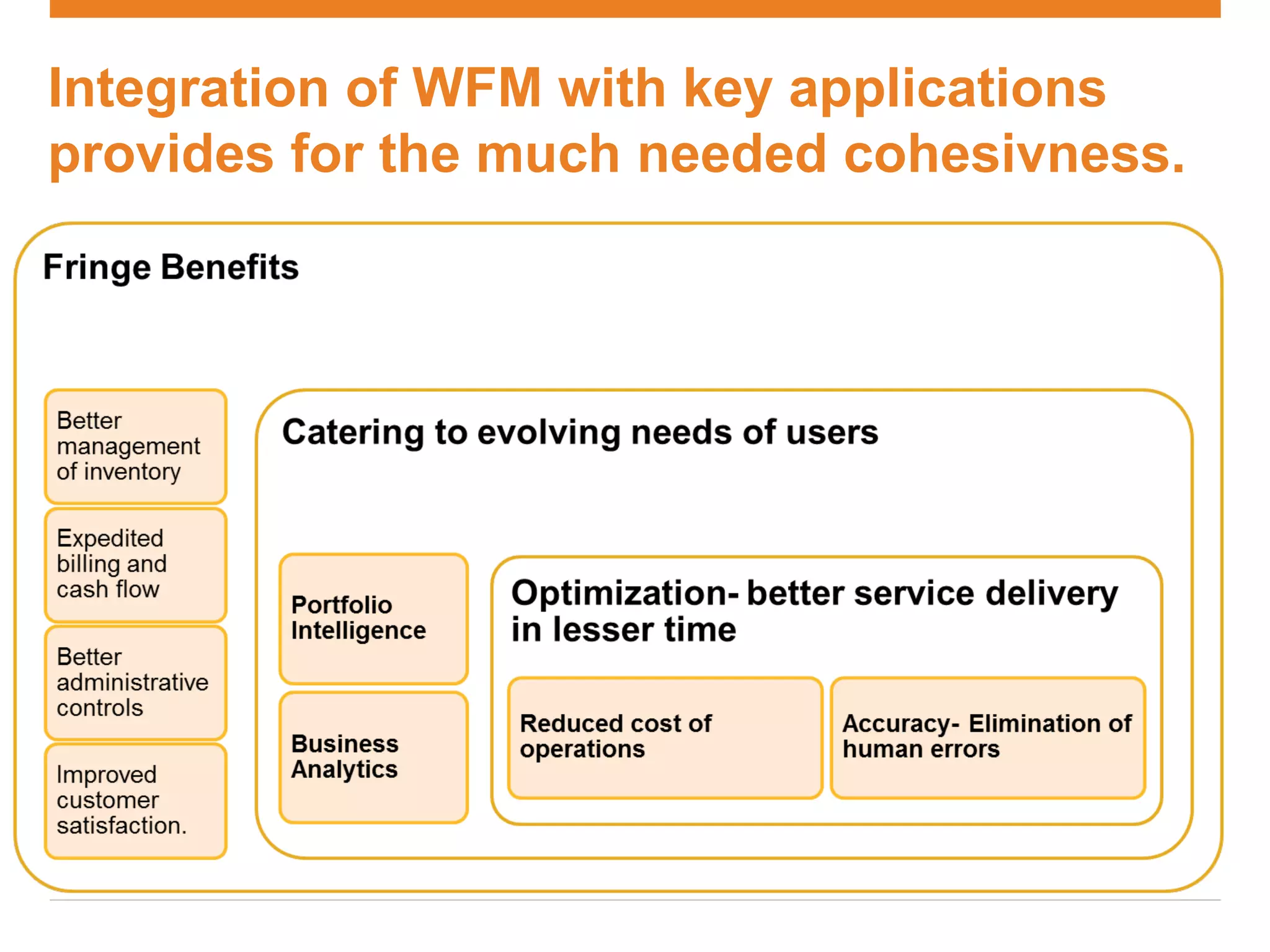 Integration of WFM with key applications
provides for the much needed cohesivness.
 