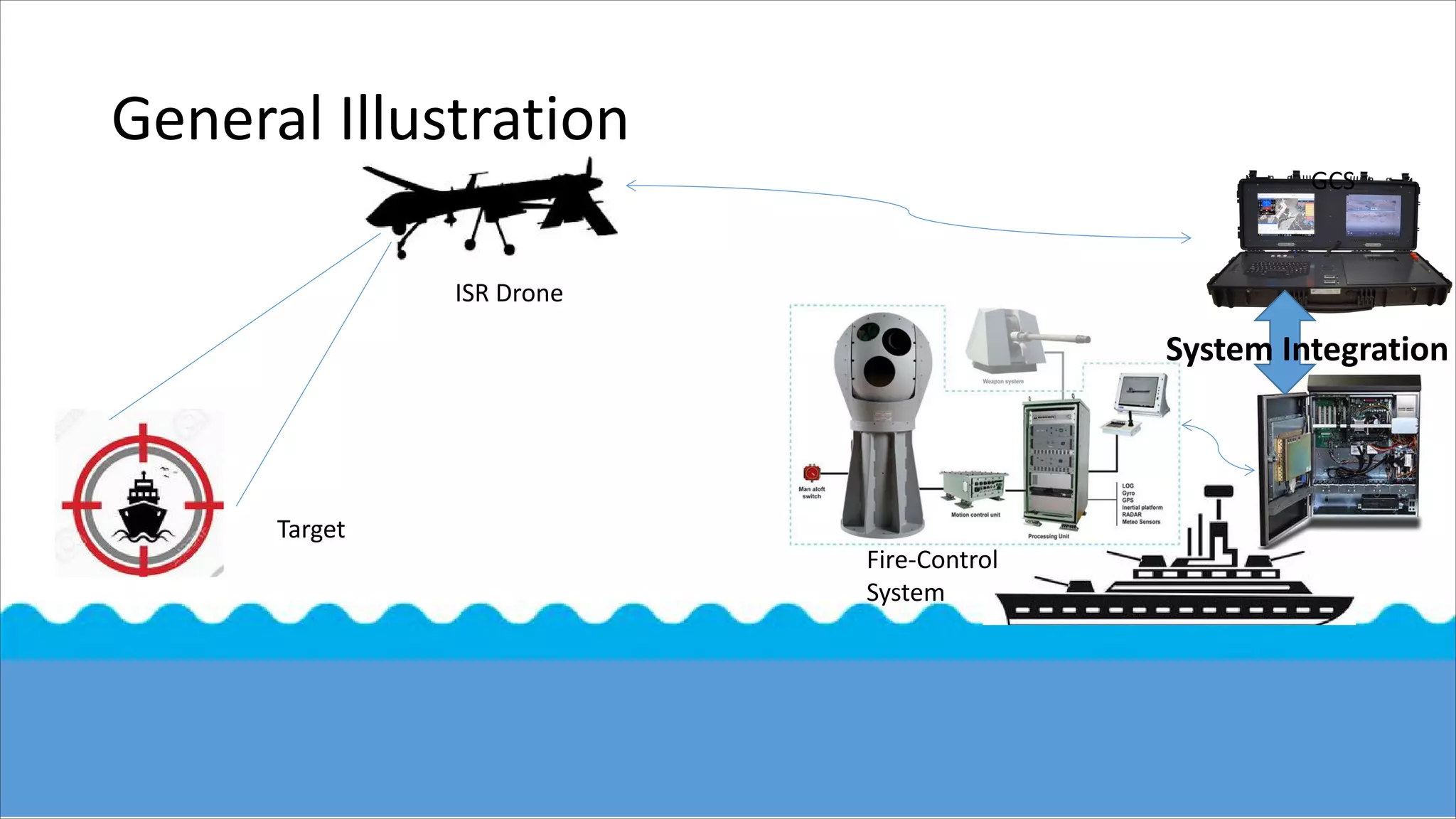 System Integration ISR Drone to Fire System & Control | PPT