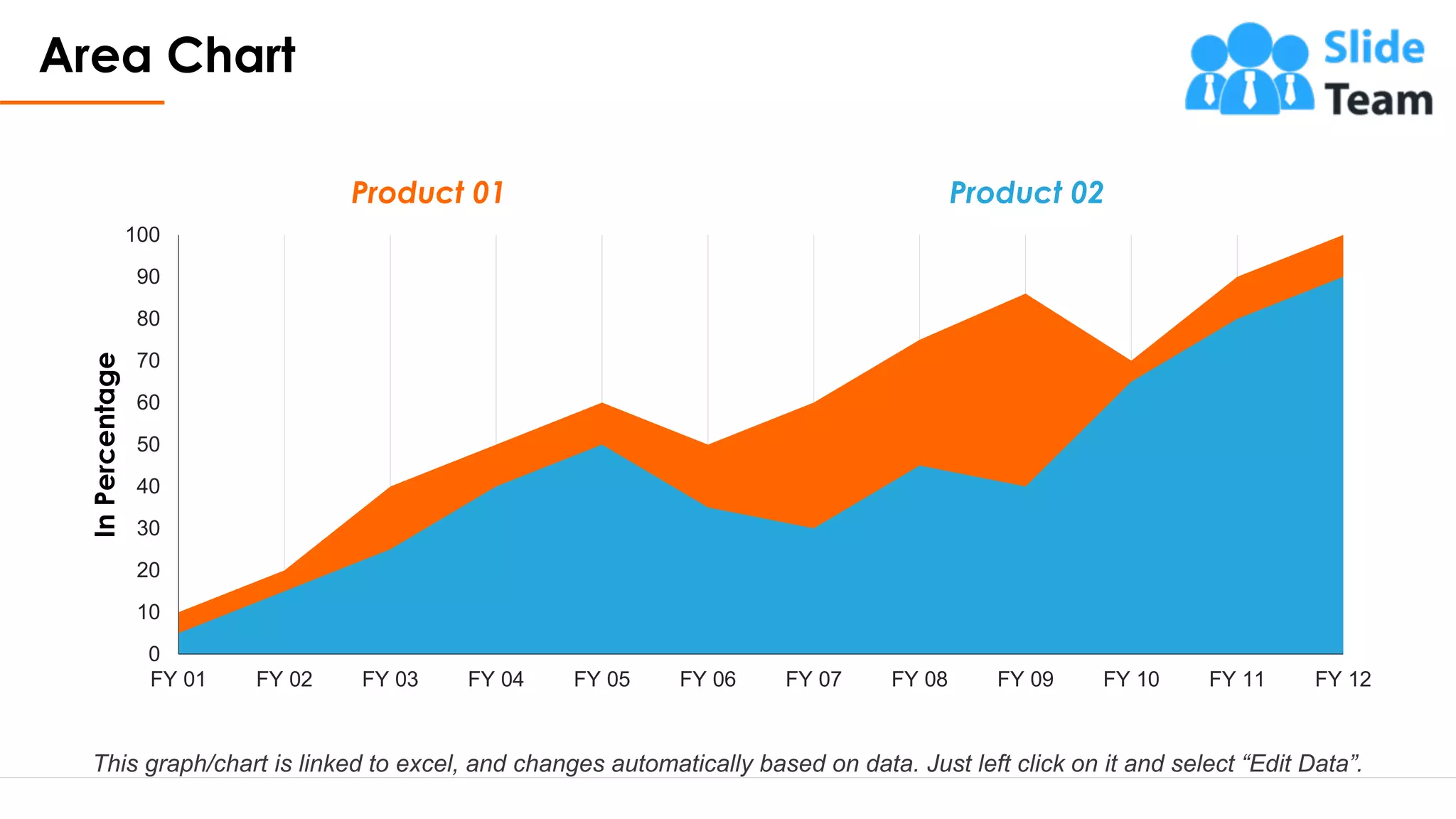 Area Chart
27
0
10
20
30
40
50
60
70
80
90
100
FY 12
FY 11
FY 10
FY 09
FY 08
FY 07
FY 06
FY 05
FY 04
FY 03
FY 02
FY 01
In
Percentage
Product 01 Product 02
This graph/chart is linked to excel, and changes automatically based on data. Just left click on it and select “Edit Data”.
 