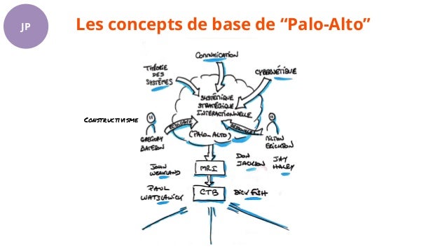 Une approche systémique interactionnelle (et stratégique)