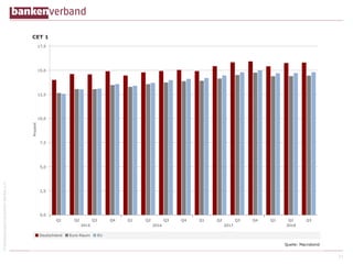 ©BundesverbanddeutscherBankene.V.
21
 