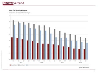 ©BundesverbanddeutscherBankene.V.
22
 