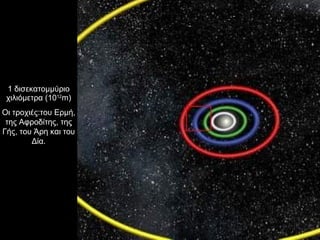 1 δισεκατομμύριο χιλιόμετρα (10 12 m) Οι τροχιές:του Ερμή, της Αφροδίτης, της Γής, του Άρη και του Δία. 