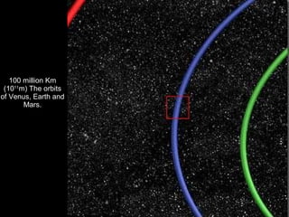 100 million Km 
(1011m) The orbits 
of Venus, Earth and 
Mars. 
 