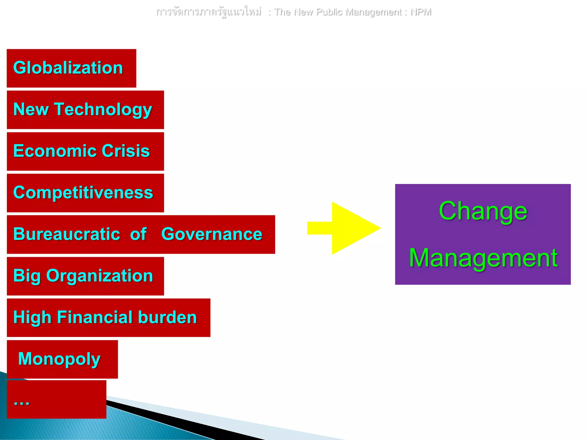 การจัดการภาครัฐแนวใหม่ : The New Public Management : NPM
Change
Management
Globalization
Economic Crisis
High Financial burden
Bureaucratic of Governance
Big Organization
Competitiveness
Monopoly
New Technology
…
 