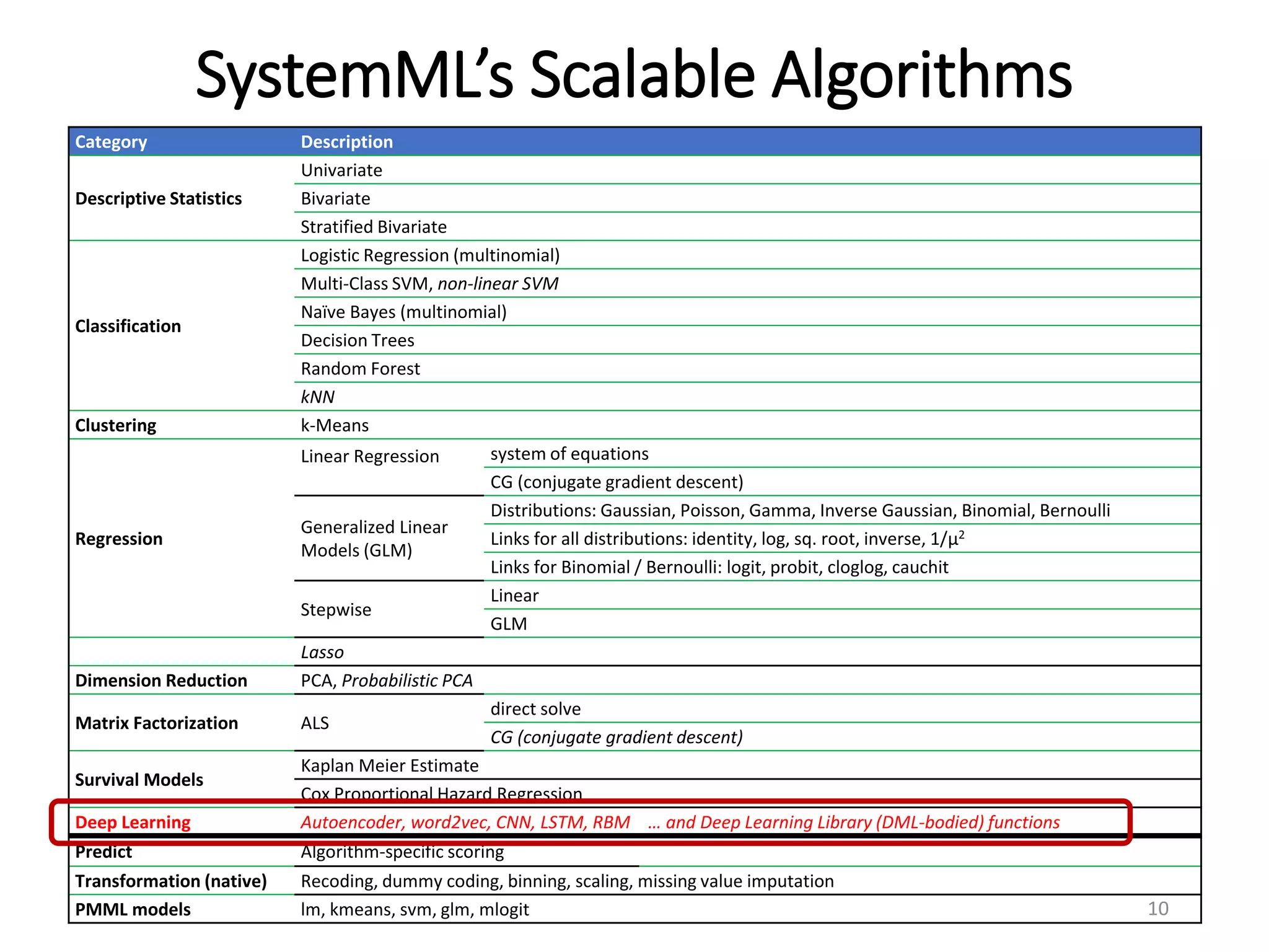 SystemML’s Scalable Algorithms
Category Description
Descriptive Statistics
Univariate
Bivariate
Stratified Bivariate
Classification
Logistic Regression (multinomial)
Multi-Class SVM, non-linear SVM
Naïve Bayes (multinomial)
Decision Trees
Random Forest
kNN
Clustering k-Means
Regression
Linear Regression system of equations
CG (conjugate gradient descent)
Generalized Linear
Models (GLM)
Distributions: Gaussian, Poisson, Gamma, Inverse Gaussian, Binomial, Bernoulli
Links for all distributions: identity, log, sq. root, inverse, 1/μ2
Links for Binomial / Bernoulli: logit, probit, cloglog, cauchit
Stepwise
Linear
GLM
Lasso
Dimension Reduction PCA, Probabilistic PCA
Matrix Factorization ALS
direct solve
CG (conjugate gradient descent)
Survival Models
Kaplan Meier Estimate
Cox Proportional Hazard Regression
Deep Learning Autoencoder, word2vec, CNN, LSTM, RBM … and Deep Learning Library (DML-bodied) functions
Predict Algorithm-specific scoring
Transformation (native) Recoding, dummy coding, binning, scaling, missing value imputation
PMML models lm, kmeans, svm, glm, mlogit 10
 
