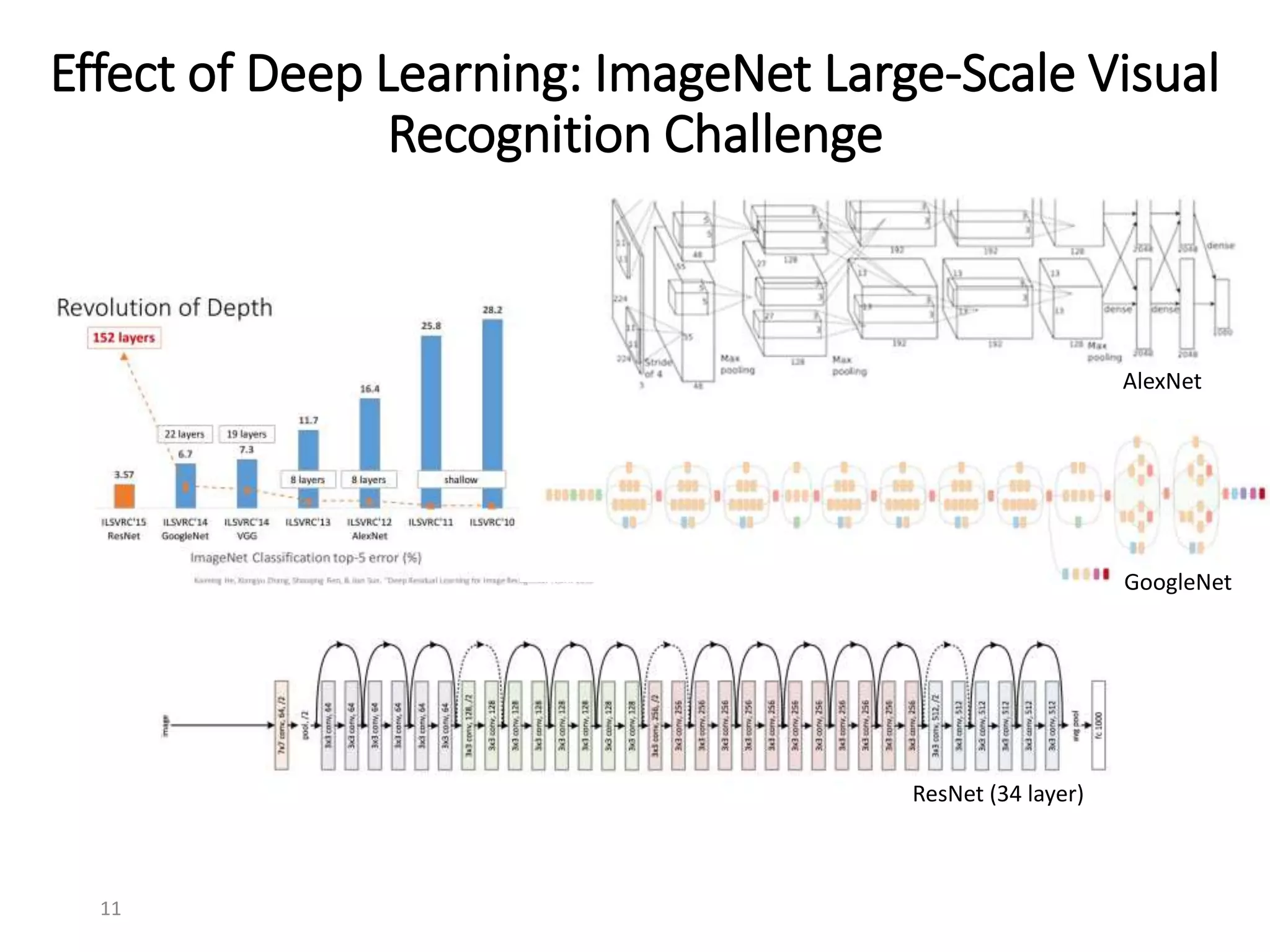 Effect of Deep Learning: ImageNet Large-Scale Visual
Recognition Challenge
11
AlexNet
GoogleNet
ResNet (34 layer)
 