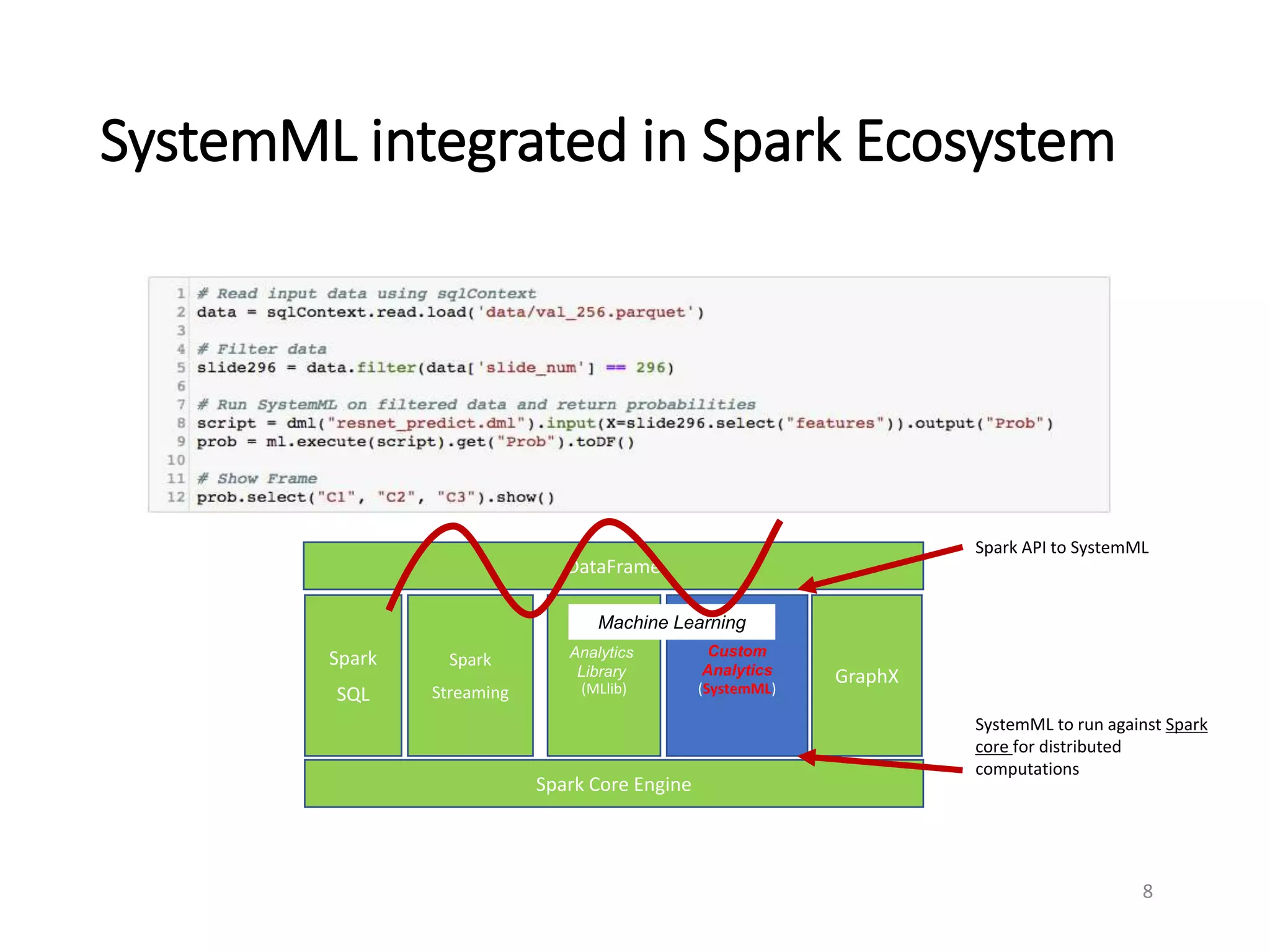 SystemML integrated in Spark Ecosystem
Spark Core Engine
Spark
SQL
Spark
Streaming (MLlib)
GraphX
(SystemML)
Analytics
Library
Custom
Analytics
Machine Learning
DataFrame
Spark API to SystemML
SystemML to run against Spark
core for distributed
computations
8
 