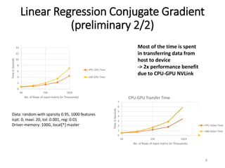 Linear Regression Conjugate Gradient
(preliminary 2/2)
8
0
2
4
6
8
10
12
14
64 256 1024
TimeinSeconds
No. of Rows of input matrix (in Thousands)
PPC GPU Time
x86 GPU Time
Data: random with sparsity 0.95, 1000 features
Icpt: 0, maxi: 20, tol: 0.001, reg: 0.01
Driver-memory: 100G, local[*] master
0
1
2
3
4
5
6
7
64 256 1024
TimeinSeconds
No. of Rows of input matrix (in Thousands)
CPU-GPU Transfer Time
PPC toDev Time
x86 toDev Time
Most of the time is spent
in transferring data from
host to device
-> 2x performance benefit
due to CPU-GPU NVLink
 