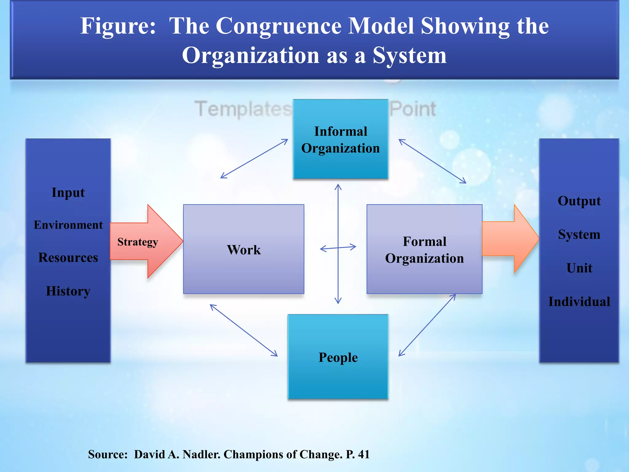 Figure: The Congruence Model Showing the 
Input 
Environment 
Resources 
History 
Strategy 
Work 
Informal 
Organization 
People 
Formal 
Organization 
Output 
System 
Unit 
Individual 
Organization as a System 
Source: David A. Nadler. Champions of Change. P. 41 
 