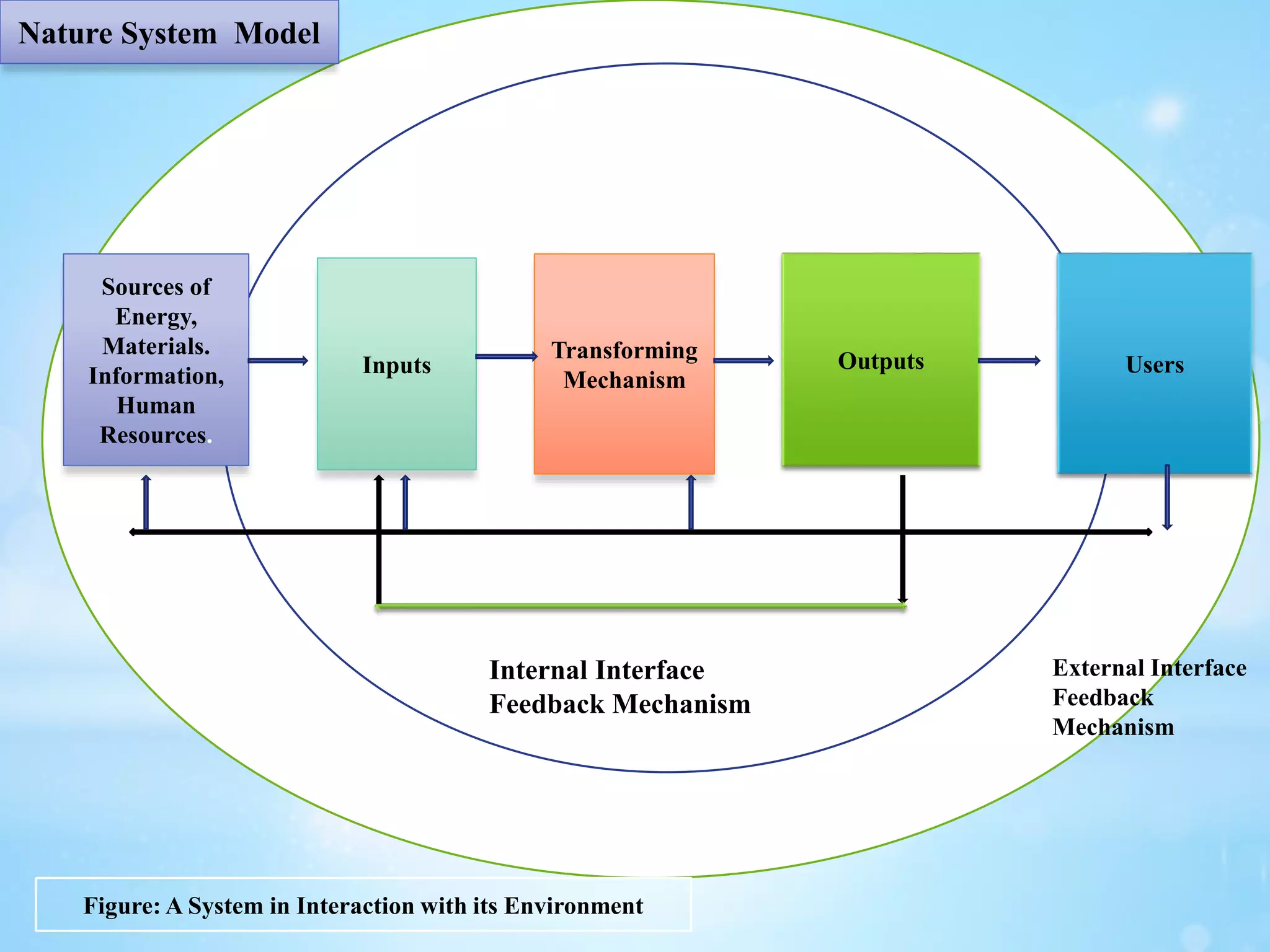 EE 
EExExternal 
Nature System Model 
Sources of 
Energy, 
Materials. 
Information, 
Human 
Resources. 
Inputs 
Transforming 
Mechanism 
Outputs Users 
Internal Interface 
Feedback Mechanism 
External Interface 
Feedback 
Mechanism 
Figure: A System in Interaction with its Environment 
 