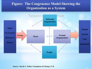 Figure: The Congruence Model Showing the 
Input 
Environment 
Resources 
History 
Strategy 
Work 
Informal 
Organization 
People 
Formal 
Organization 
Output 
System 
Unit 
Individual 
Organization as a System 
Source: David A. Nadler. Champions of Change. P. 41 
 