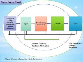 EE 
EExExternal 
Nature System Model 
Sources of 
Energy, 
Materials. 
Information, 
Human 
Resources. 
Inputs 
Transforming 
Mechanism 
Outputs Users 
Internal Interface 
Feedback Mechanism 
External Interface 
Feedback 
Mechanism 
Figure: A System in Interaction with its Environment 
 