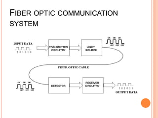 FIBER OPTIC COMMUNICATION
SYSTEM
 