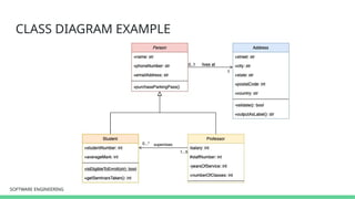 SOFTWARE ENGINEERING
SOFTWARE ENGINEERING
CLASS DIAGRAM EXAMPLE
 