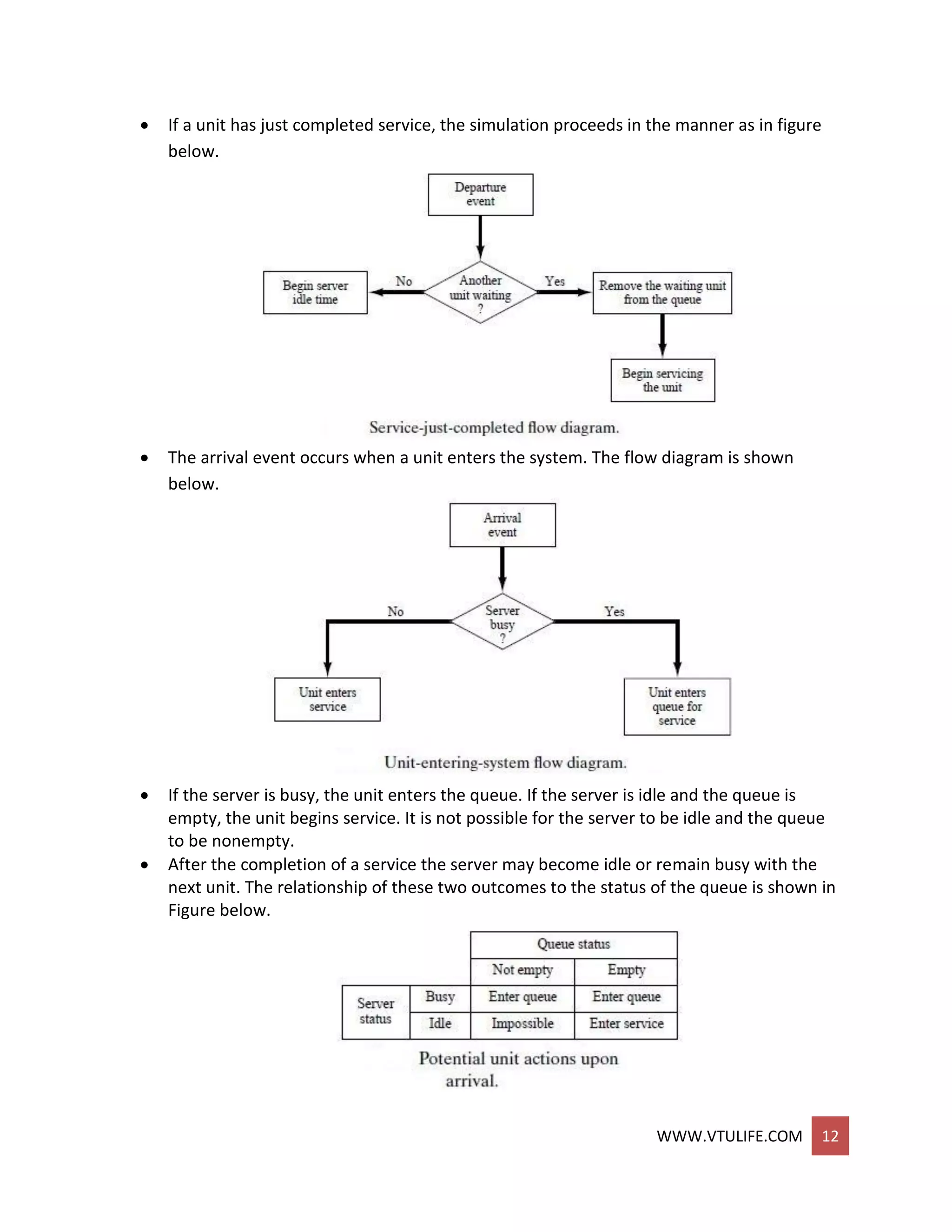 WWW.VTULIFE.COM 12
 If a unit has just completed service, the simulation proceeds in the manner as in figure
below.
 The arrival event occurs when a unit enters the system. The flow diagram is shown
below.
 If the server is busy, the unit enters the queue. If the server is idle and the queue is
empty, the unit begins service. It is not possible for the server to be idle and the queue
to be nonempty.
 After the completion of a service the server may become idle or remain busy with the
next unit. The relationship of these two outcomes to the status of the queue is shown in
Figure below.
 