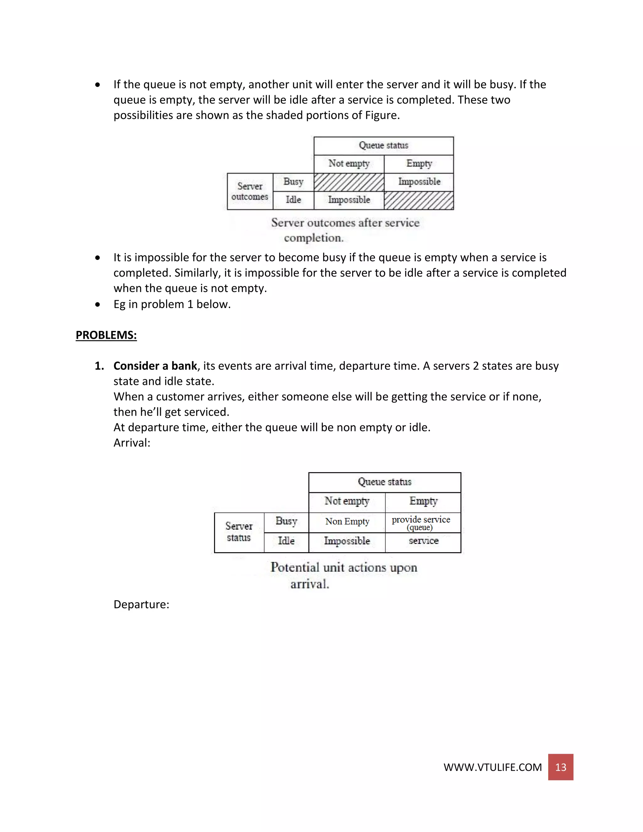 WWW.VTULIFE.COM 13
 If the queue is not empty, another unit will enter the server and it will be busy. If the
queue is empty, the server will be idle after a service is completed. These two
possibilities are shown as the shaded portions of Figure.
 It is impossible for the server to become busy if the queue is empty when a service is
completed. Similarly, it is impossible for the server to be idle after a service is completed
when the queue is not empty.
 Eg in problem 1 below.
PROBLEMS:
1. Consider a bank, its events are arrival time, departure time. A servers 2 states are busy
state and idle state.
When a customer arrives, either someone else will be getting the service or if none,
then he’ll get serviced.
At departure time, either the queue will be non empty or idle.
Arrival:
Departure:
 