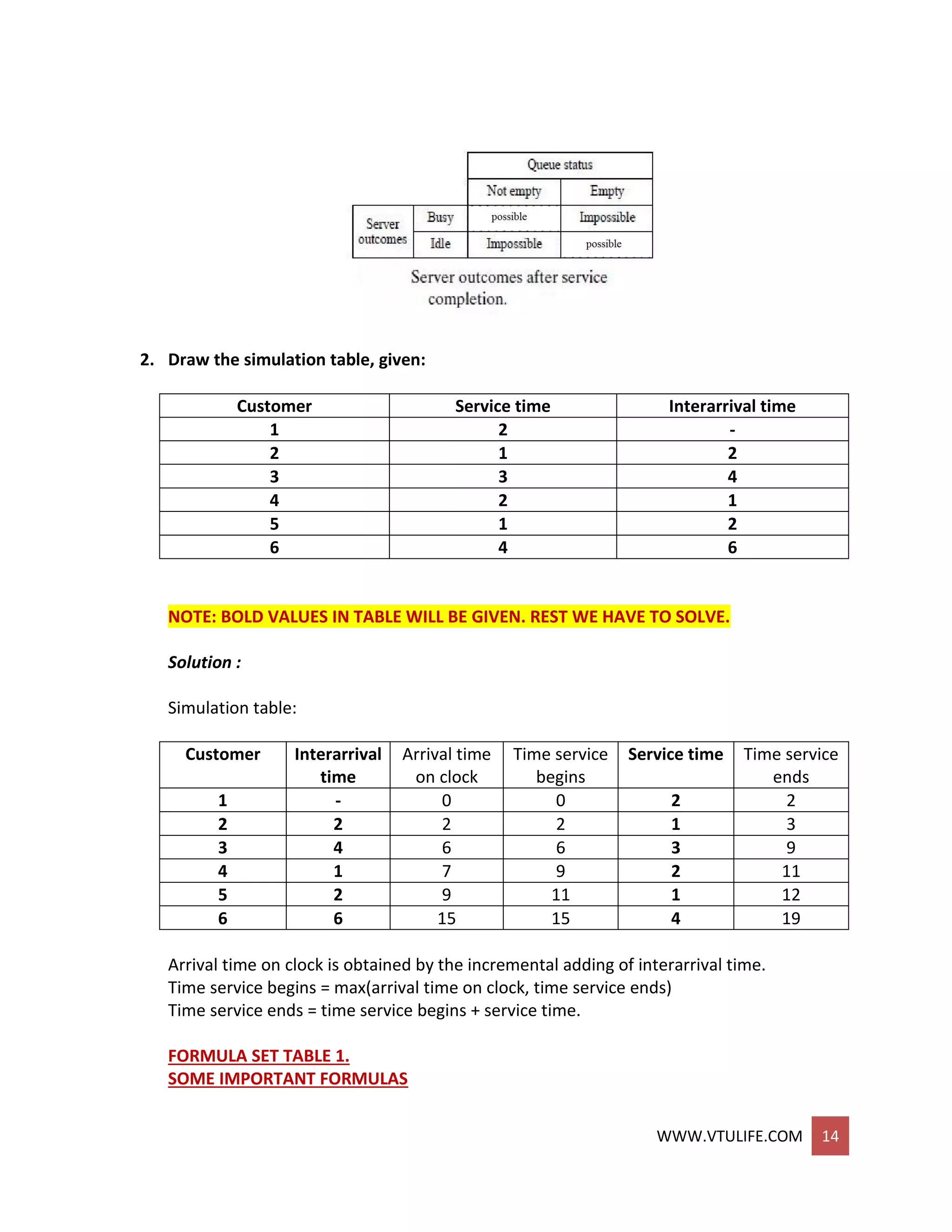WWW.VTULIFE.COM 14
2. Draw the simulation table, given:
Customer Service time Interarrival time
1 2 -
2 1 2
3 3 4
4 2 1
5 1 2
6 4 6
NOTE: BOLD VALUES IN TABLE WILL BE GIVEN. REST WE HAVE TO SOLVE.
Solution :
Simulation table:
Customer Interarrival
time
Arrival time
on clock
Time service
begins
Service time Time service
ends
1 - 0 0 2 2
2 2 2 2 1 3
3 4 6 6 3 9
4 1 7 9 2 11
5 2 9 11 1 12
6 6 15 15 4 19
Arrival time on clock is obtained by the incremental adding of interarrival time.
Time service begins = max(arrival time on clock, time service ends)
Time service ends = time service begins + service time.
FORMULA SET TABLE 1.
SOME IMPORTANT FORMULAS
 