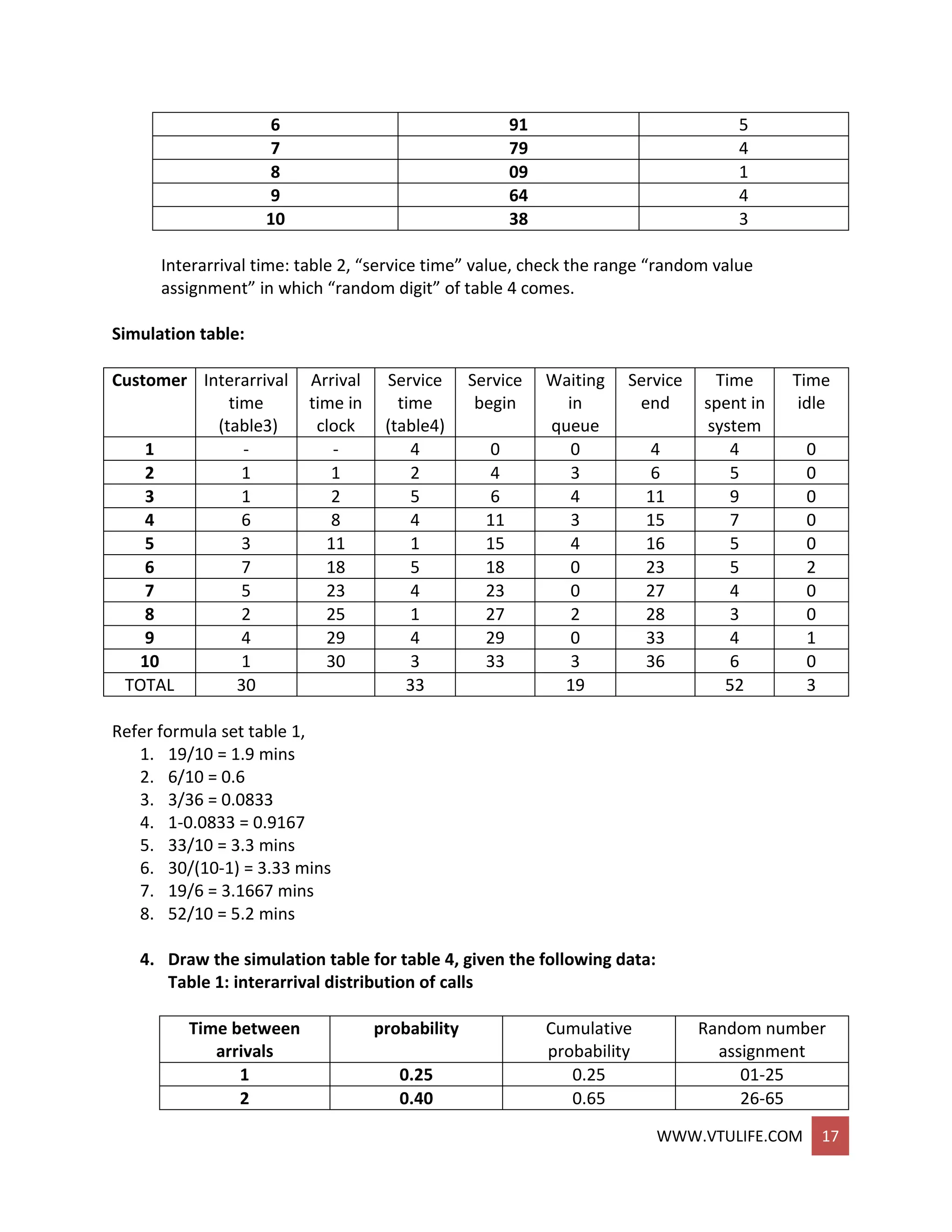 WWW.VTULIFE.COM 17
6 91 5
7 79 4
8 09 1
9 64 4
10 38 3
Interarrival time: table 2, “service time” value, check the range “random value
assignment” in which “random digit” of table 4 comes.
Simulation table:
Customer Interarrival
time
(table3)
Arrival
time in
clock
Service
time
(table4)
Service
begin
Waiting
in
queue
Service
end
Time
spent in
system
Time
idle
1 - - 4 0 0 4 4 0
2 1 1 2 4 3 6 5 0
3 1 2 5 6 4 11 9 0
4 6 8 4 11 3 15 7 0
5 3 11 1 15 4 16 5 0
6 7 18 5 18 0 23 5 2
7 5 23 4 23 0 27 4 0
8 2 25 1 27 2 28 3 0
9 4 29 4 29 0 33 4 1
10 1 30 3 33 3 36 6 0
TOTAL 30 33 19 52 3
Refer formula set table 1,
1. 19/10 = 1.9 mins
2. 6/10 = 0.6
3. 3/36 = 0.0833
4. 1-0.0833 = 0.9167
5. 33/10 = 3.3 mins
6. 30/(10-1) = 3.33 mins
7. 19/6 = 3.1667 mins
8. 52/10 = 5.2 mins
4. Draw the simulation table for table 4, given the following data:
Table 1: interarrival distribution of calls
Time between
arrivals
probability Cumulative
probability
Random number
assignment
1 0.25 0.25 01-25
2 0.40 0.65 26-65
 