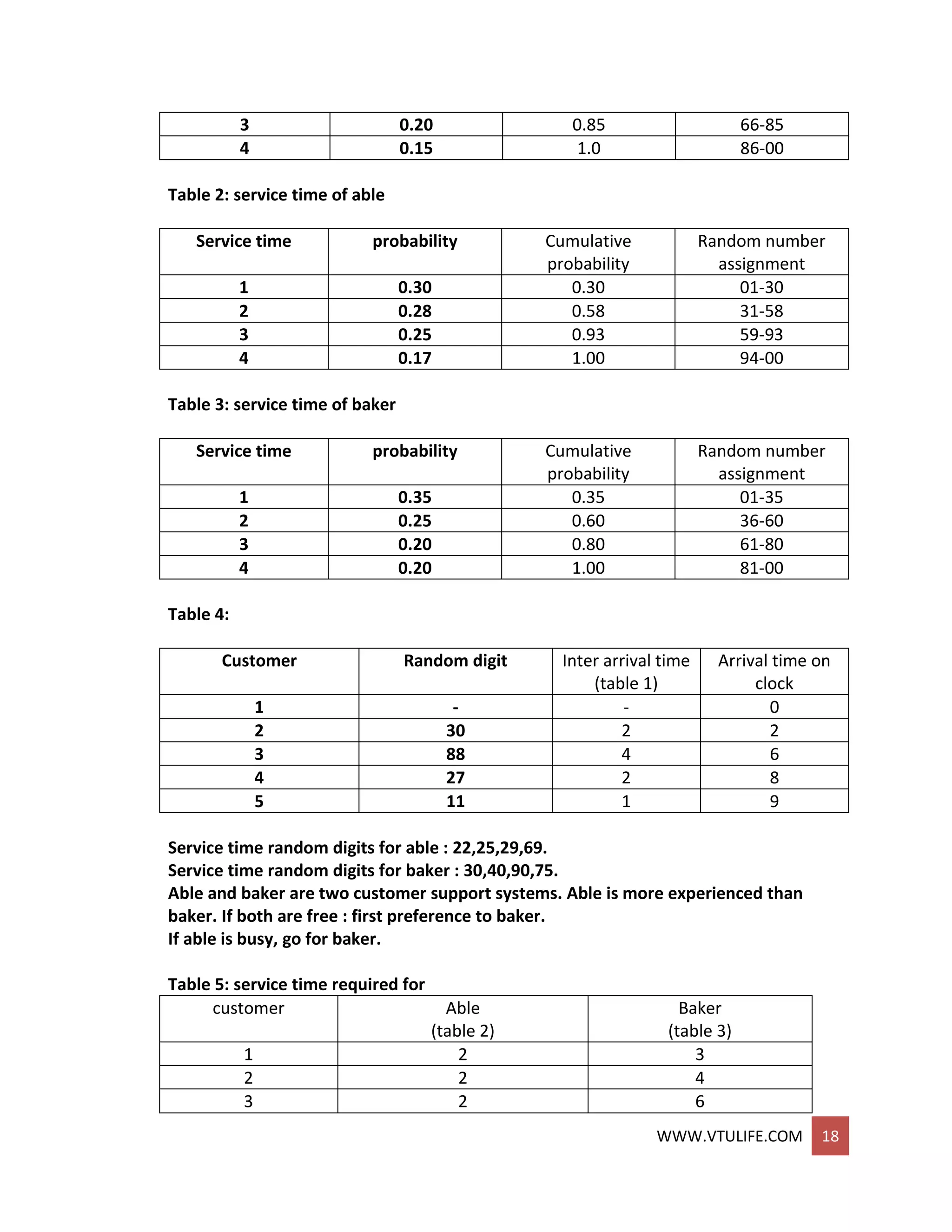 WWW.VTULIFE.COM 18
3 0.20 0.85 66-85
4 0.15 1.0 86-00
Table 2: service time of able
Service time probability Cumulative
probability
Random number
assignment
1 0.30 0.30 01-30
2 0.28 0.58 31-58
3 0.25 0.93 59-93
4 0.17 1.00 94-00
Table 3: service time of baker
Service time probability Cumulative
probability
Random number
assignment
1 0.35 0.35 01-35
2 0.25 0.60 36-60
3 0.20 0.80 61-80
4 0.20 1.00 81-00
Table 4:
Customer Random digit Inter arrival time
(table 1)
Arrival time on
clock
1 - - 0
2 30 2 2
3 88 4 6
4 27 2 8
5 11 1 9
Service time random digits for able : 22,25,29,69.
Service time random digits for baker : 30,40,90,75.
Able and baker are two customer support systems. Able is more experienced than
baker. If both are free : first preference to baker.
If able is busy, go for baker.
Table 5: service time required for
customer Able
(table 2)
Baker
(table 3)
1 2 3
2 2 4
3 2 6
 