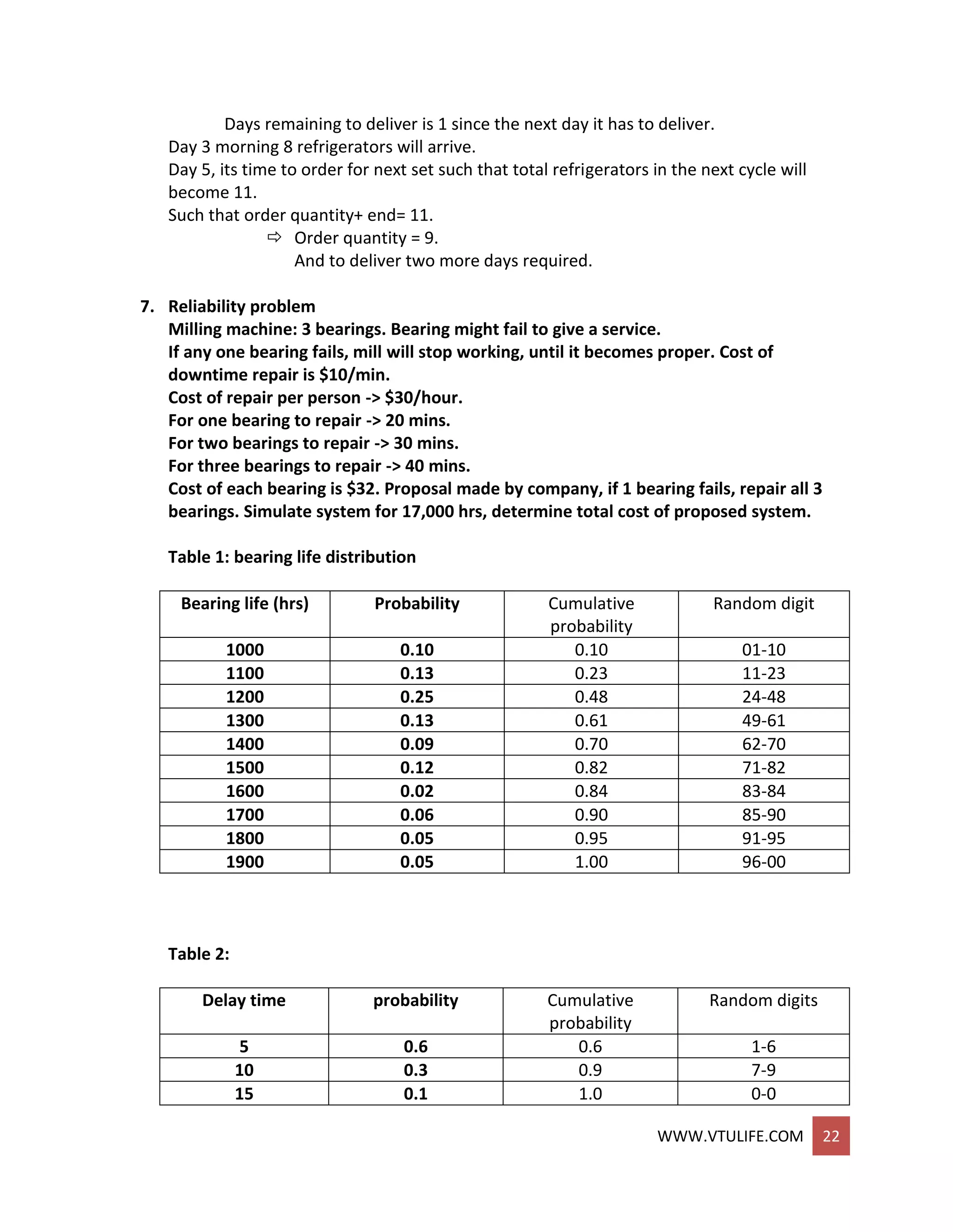 WWW.VTULIFE.COM 22
Days remaining to deliver is 1 since the next day it has to deliver.
Day 3 morning 8 refrigerators will arrive.
Day 5, its time to order for next set such that total refrigerators in the next cycle will
become 11.
Such that order quantity+ end= 11.
 Order quantity = 9.
And to deliver two more days required.
7. Reliability problem
Milling machine: 3 bearings. Bearing might fail to give a service.
If any one bearing fails, mill will stop working, until it becomes proper. Cost of
downtime repair is $10/min.
Cost of repair per person -> $30/hour.
For one bearing to repair -> 20 mins.
For two bearings to repair -> 30 mins.
For three bearings to repair -> 40 mins.
Cost of each bearing is $32. Proposal made by company, if 1 bearing fails, repair all 3
bearings. Simulate system for 17,000 hrs, determine total cost of proposed system.
Table 1: bearing life distribution
Bearing life (hrs) Probability Cumulative
probability
Random digit
1000 0.10 0.10 01-10
1100 0.13 0.23 11-23
1200 0.25 0.48 24-48
1300 0.13 0.61 49-61
1400 0.09 0.70 62-70
1500 0.12 0.82 71-82
1600 0.02 0.84 83-84
1700 0.06 0.90 85-90
1800 0.05 0.95 91-95
1900 0.05 1.00 96-00
Table 2:
Delay time probability Cumulative
probability
Random digits
5 0.6 0.6 1-6
10 0.3 0.9 7-9
15 0.1 1.0 0-0
 