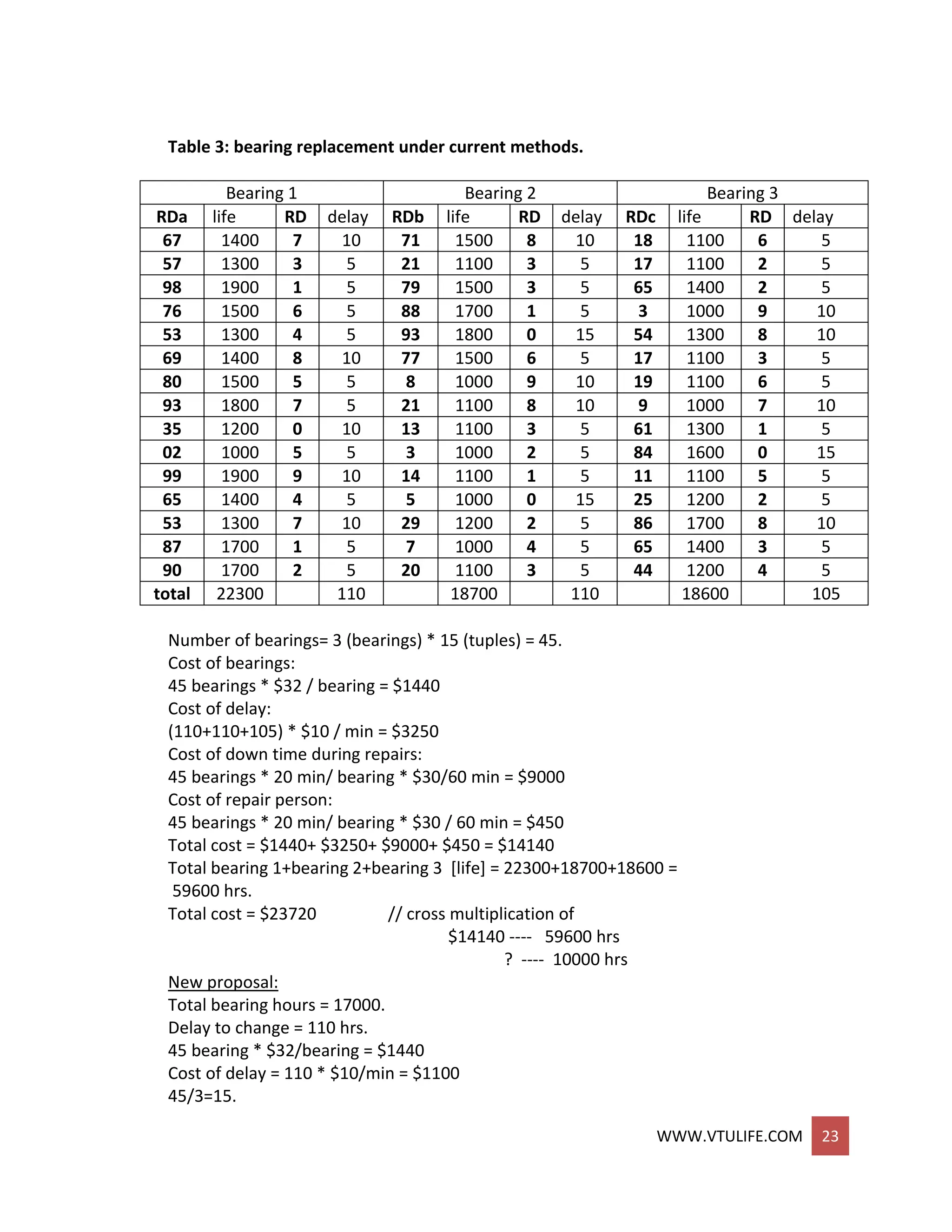 WWW.VTULIFE.COM 23
Table 3: bearing replacement under current methods.
Bearing 1 Bearing 2 Bearing 3
RDa life RD delay RDb life RD delay RDc life RD delay
67 1400 7 10 71 1500 8 10 18 1100 6 5
57 1300 3 5 21 1100 3 5 17 1100 2 5
98 1900 1 5 79 1500 3 5 65 1400 2 5
76 1500 6 5 88 1700 1 5 3 1000 9 10
53 1300 4 5 93 1800 0 15 54 1300 8 10
69 1400 8 10 77 1500 6 5 17 1100 3 5
80 1500 5 5 8 1000 9 10 19 1100 6 5
93 1800 7 5 21 1100 8 10 9 1000 7 10
35 1200 0 10 13 1100 3 5 61 1300 1 5
02 1000 5 5 3 1000 2 5 84 1600 0 15
99 1900 9 10 14 1100 1 5 11 1100 5 5
65 1400 4 5 5 1000 0 15 25 1200 2 5
53 1300 7 10 29 1200 2 5 86 1700 8 10
87 1700 1 5 7 1000 4 5 65 1400 3 5
90 1700 2 5 20 1100 3 5 44 1200 4 5
total 22300 110 18700 110 18600 105
Number of bearings= 3 (bearings) * 15 (tuples) = 45.
Cost of bearings:
45 bearings * $32 / bearing = $1440
Cost of delay:
(110+110+105) * $10 / min = $3250
Cost of down time during repairs:
45 bearings * 20 min/ bearing * $30/60 min = $9000
Cost of repair person:
45 bearings * 20 min/ bearing * $30 / 60 min = $450
Total cost = $1440+ $3250+ $9000+ $450 = $14140
Total bearing 1+bearing 2+bearing 3 [life] = 22300+18700+18600 =
59600 hrs.
Total cost = $23720 // cross multiplication of
$14140 ---- 59600 hrs
? ---- 10000 hrs
New proposal:
Total bearing hours = 17000.
Delay to change = 110 hrs.
45 bearing * $32/bearing = $1440
Cost of delay = 110 * $10/min = $1100
45/3=15.
 