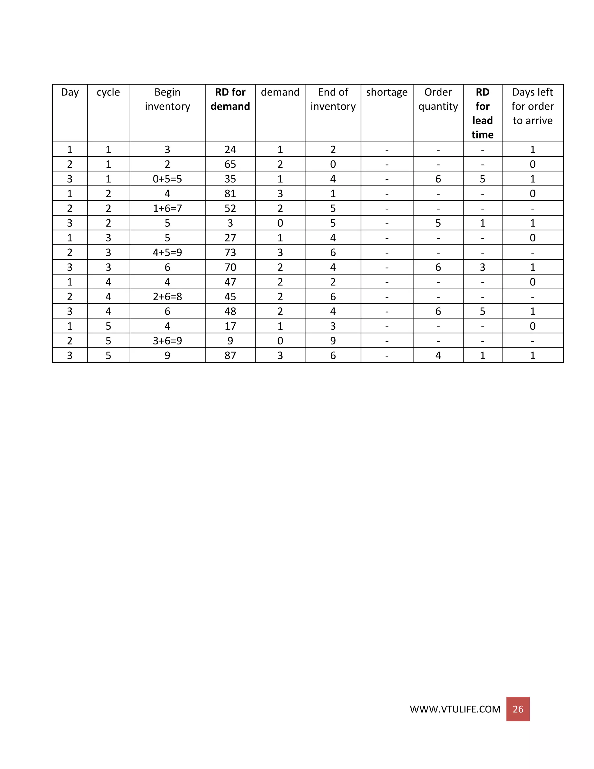 WWW.VTULIFE.COM 26
Day cycle Begin
inventory
RD for
demand
demand End of
inventory
shortage Order
quantity
RD
for
lead
time
Days left
for order
to arrive
1 1 3 24 1 2 - - - 1
2 1 2 65 2 0 - - - 0
3 1 0+5=5 35 1 4 - 6 5 1
1 2 4 81 3 1 - - - 0
2 2 1+6=7 52 2 5 - - - -
3 2 5 3 0 5 - 5 1 1
1 3 5 27 1 4 - - - 0
2 3 4+5=9 73 3 6 - - - -
3 3 6 70 2 4 - 6 3 1
1 4 4 47 2 2 - - - 0
2 4 2+6=8 45 2 6 - - - -
3 4 6 48 2 4 - 6 5 1
1 5 4 17 1 3 - - - 0
2 5 3+6=9 9 0 9 - - - -
3 5 9 87 3 6 - 4 1 1
 