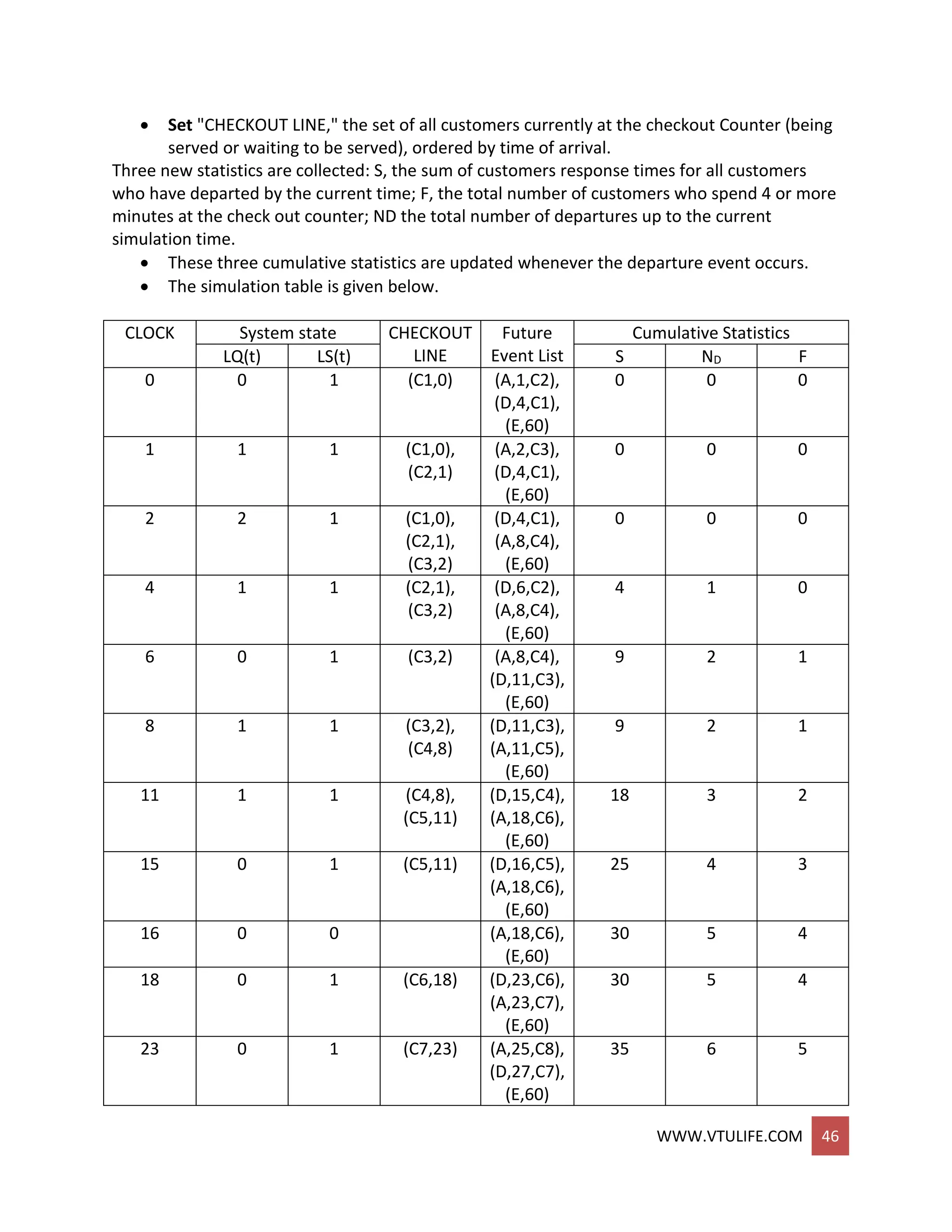 WWW.VTULIFE.COM 46
 Set "CHECKOUT LINE," the set of all customers currently at the checkout Counter (being
served or waiting to be served), ordered by time of arrival.
Three new statistics are collected: S, the sum of customers response times for all customers
who have departed by the current time; F, the total number of customers who spend 4 or more
minutes at the check out counter; ND the total number of departures up to the current
simulation time.
 These three cumulative statistics are updated whenever the departure event occurs.
 The simulation table is given below.
CLOCK System state CHECKOUT
LINE
Future
Event List
Cumulative Statistics
LQ(t) LS(t) S ND F
0 0 1 (C1,0) (A,1,C2),
(D,4,C1),
(E,60)
0 0 0
1 1 1 (C1,0),
(C2,1)
(A,2,C3),
(D,4,C1),
(E,60)
0 0 0
2 2 1 (C1,0),
(C2,1),
(C3,2)
(D,4,C1),
(A,8,C4),
(E,60)
0 0 0
4 1 1 (C2,1),
(C3,2)
(D,6,C2),
(A,8,C4),
(E,60)
4 1 0
6 0 1 (C3,2) (A,8,C4),
(D,11,C3),
(E,60)
9 2 1
8 1 1 (C3,2),
(C4,8)
(D,11,C3),
(A,11,C5),
(E,60)
9 2 1
11 1 1 (C4,8),
(C5,11)
(D,15,C4),
(A,18,C6),
(E,60)
18 3 2
15 0 1 (C5,11) (D,16,C5),
(A,18,C6),
(E,60)
25 4 3
16 0 0 (A,18,C6),
(E,60)
30 5 4
18 0 1 (C6,18) (D,23,C6),
(A,23,C7),
(E,60)
30 5 4
23 0 1 (C7,23) (A,25,C8),
(D,27,C7),
(E,60)
35 6 5
 