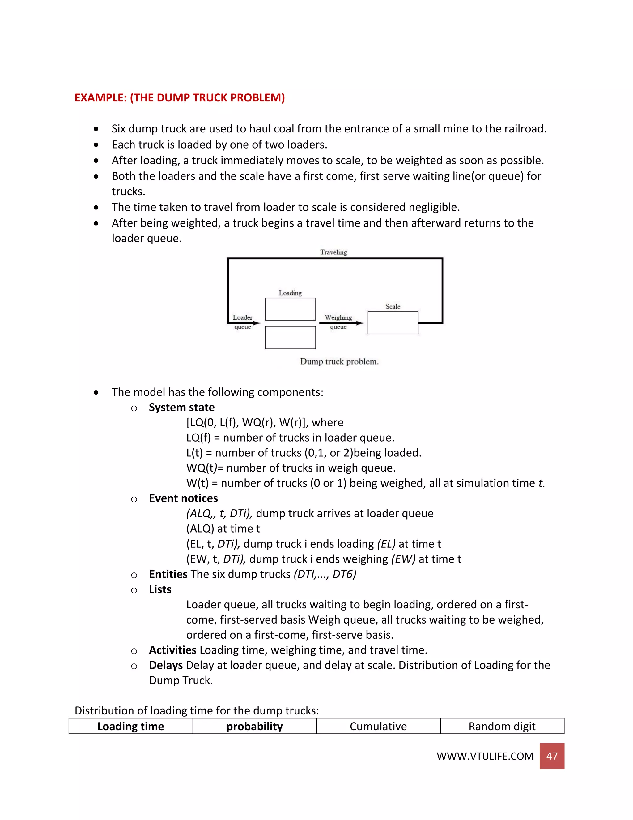 WWW.VTULIFE.COM 47
EXAMPLE: (THE DUMP TRUCK PROBLEM)
 Six dump truck are used to haul coal from the entrance of a small mine to the railroad.
 Each truck is loaded by one of two loaders.
 After loading, a truck immediately moves to scale, to be weighted as soon as possible.
 Both the loaders and the scale have a first come, first serve waiting line(or queue) for
trucks.
 The time taken to travel from loader to scale is considered negligible.
 After being weighted, a truck begins a travel time and then afterward returns to the
loader queue.
 The model has the following components:
o System state
[LQ(0, L(f), WQ(r), W(r)], where
LQ(f) = number of trucks in loader queue.
L(t) = number of trucks (0,1, or 2)being loaded.
WQ(t)= number of trucks in weigh queue.
W(t) = number of trucks (0 or 1) being weighed, all at simulation time t.
o Event notices
(ALQ,, t, DTi), dump truck arrives at loader queue
(ALQ) at time t
(EL, t, DTi), dump truck i ends loading (EL) at time t
(EW, t, DTi), dump truck i ends weighing (EW) at time t
o Entities The six dump trucks (DTI,..., DT6)
o Lists
Loader queue, all trucks waiting to begin loading, ordered on a first-
come, first-served basis Weigh queue, all trucks waiting to be weighed,
ordered on a first-come, first-serve basis.
o Activities Loading time, weighing time, and travel time.
o Delays Delay at loader queue, and delay at scale. Distribution of Loading for the
Dump Truck.
Distribution of loading time for the dump trucks:
Loading time probability Cumulative Random digit
 