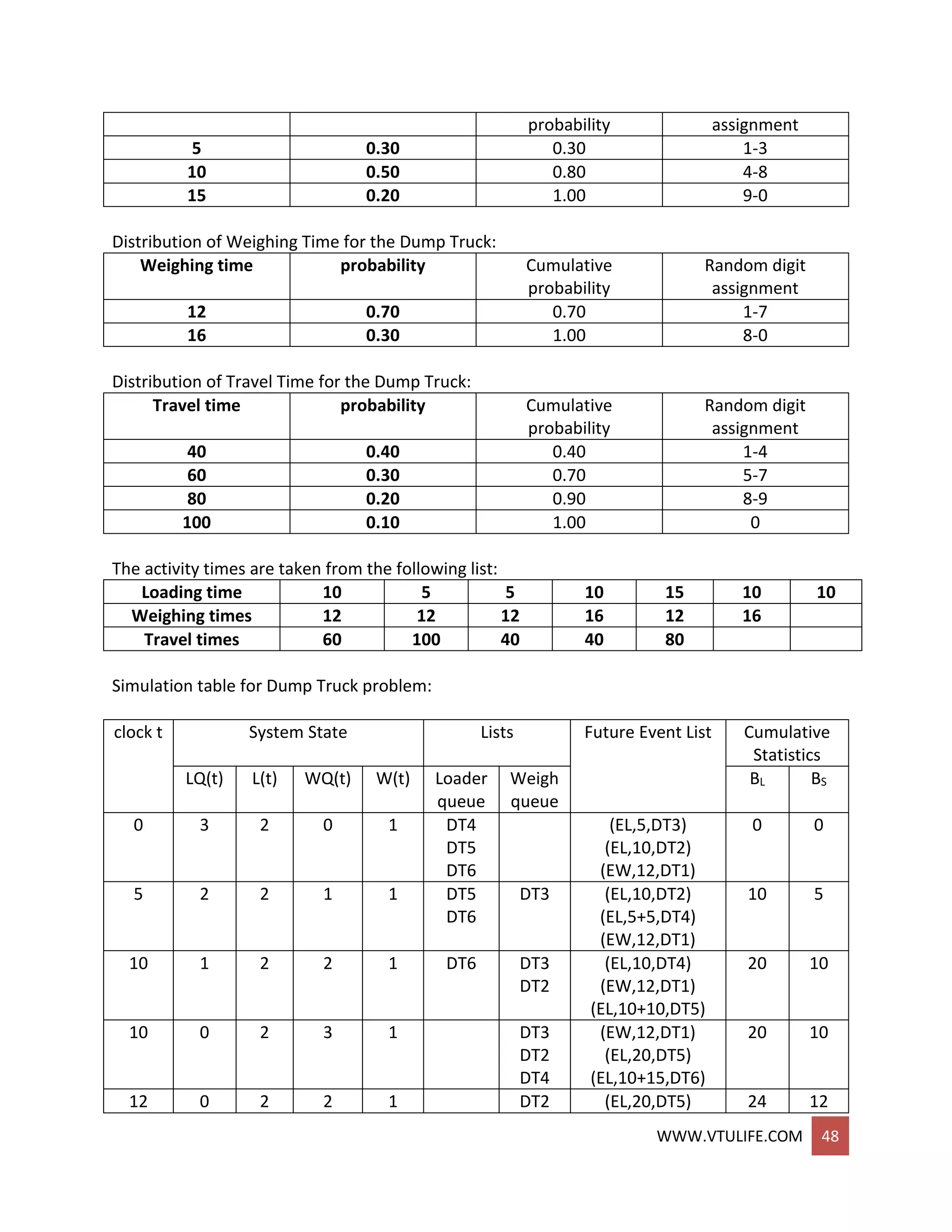 WWW.VTULIFE.COM 48
probability assignment
5 0.30 0.30 1-3
10 0.50 0.80 4-8
15 0.20 1.00 9-0
Distribution of Weighing Time for the Dump Truck:
Weighing time probability Cumulative
probability
Random digit
assignment
12 0.70 0.70 1-7
16 0.30 1.00 8-0
Distribution of Travel Time for the Dump Truck:
Travel time probability Cumulative
probability
Random digit
assignment
40 0.40 0.40 1-4
60 0.30 0.70 5-7
80 0.20 0.90 8-9
100 0.10 1.00 0
The activity times are taken from the following list:
Loading time 10 5 5 10 15 10 10
Weighing times 12 12 12 16 12 16
Travel times 60 100 40 40 80
Simulation table for Dump Truck problem:
clock t System State Lists Future Event List Cumulative
Statistics
LQ(t) L(t) WQ(t) W(t) Loader
queue
Weigh
queue
BL BS
0 3 2 0 1 DT4
DT5
DT6
(EL,5,DT3)
(EL,10,DT2)
(EW,12,DT1)
0 0
5 2 2 1 1 DT5
DT6
DT3 (EL,10,DT2)
(EL,5+5,DT4)
(EW,12,DT1)
10 5
10 1 2 2 1 DT6 DT3
DT2
(EL,10,DT4)
(EW,12,DT1)
(EL,10+10,DT5)
20 10
10 0 2 3 1 DT3
DT2
DT4
(EW,12,DT1)
(EL,20,DT5)
(EL,10+15,DT6)
20 10
12 0 2 2 1 DT2 (EL,20,DT5) 24 12
 