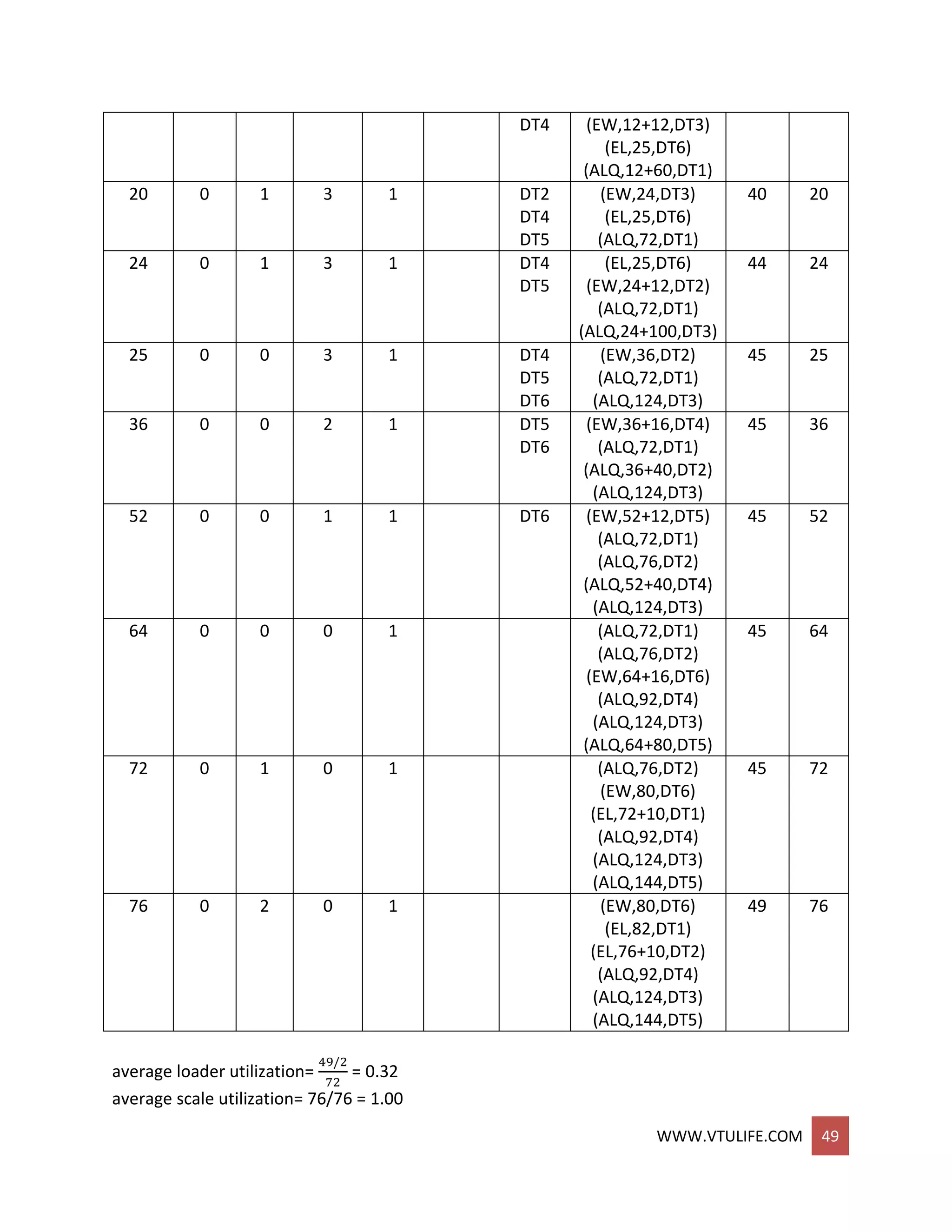 WWW.VTULIFE.COM 49
DT4 (EW,12+12,DT3)
(EL,25,DT6)
(ALQ,12+60,DT1)
20 0 1 3 1 DT2
DT4
DT5
(EW,24,DT3)
(EL,25,DT6)
(ALQ,72,DT1)
40 20
24 0 1 3 1 DT4
DT5
(EL,25,DT6)
(EW,24+12,DT2)
(ALQ,72,DT1)
(ALQ,24+100,DT3)
44 24
25 0 0 3 1 DT4
DT5
DT6
(EW,36,DT2)
(ALQ,72,DT1)
(ALQ,124,DT3)
45 25
36 0 0 2 1 DT5
DT6
(EW,36+16,DT4)
(ALQ,72,DT1)
(ALQ,36+40,DT2)
(ALQ,124,DT3)
45 36
52 0 0 1 1 DT6 (EW,52+12,DT5)
(ALQ,72,DT1)
(ALQ,76,DT2)
(ALQ,52+40,DT4)
(ALQ,124,DT3)
45 52
64 0 0 0 1 (ALQ,72,DT1)
(ALQ,76,DT2)
(EW,64+16,DT6)
(ALQ,92,DT4)
(ALQ,124,DT3)
(ALQ,64+80,DT5)
45 64
72 0 1 0 1 (ALQ,76,DT2)
(EW,80,DT6)
(EL,72+10,DT1)
(ALQ,92,DT4)
(ALQ,124,DT3)
(ALQ,144,DT5)
45 72
76 0 2 0 1 (EW,80,DT6)
(EL,82,DT1)
(EL,76+10,DT2)
(ALQ,92,DT4)
(ALQ,124,DT3)
(ALQ,144,DT5)
49 76
average loader utilization=
49/2
72
= 0.32
average scale utilization= 76/76 = 1.00
 