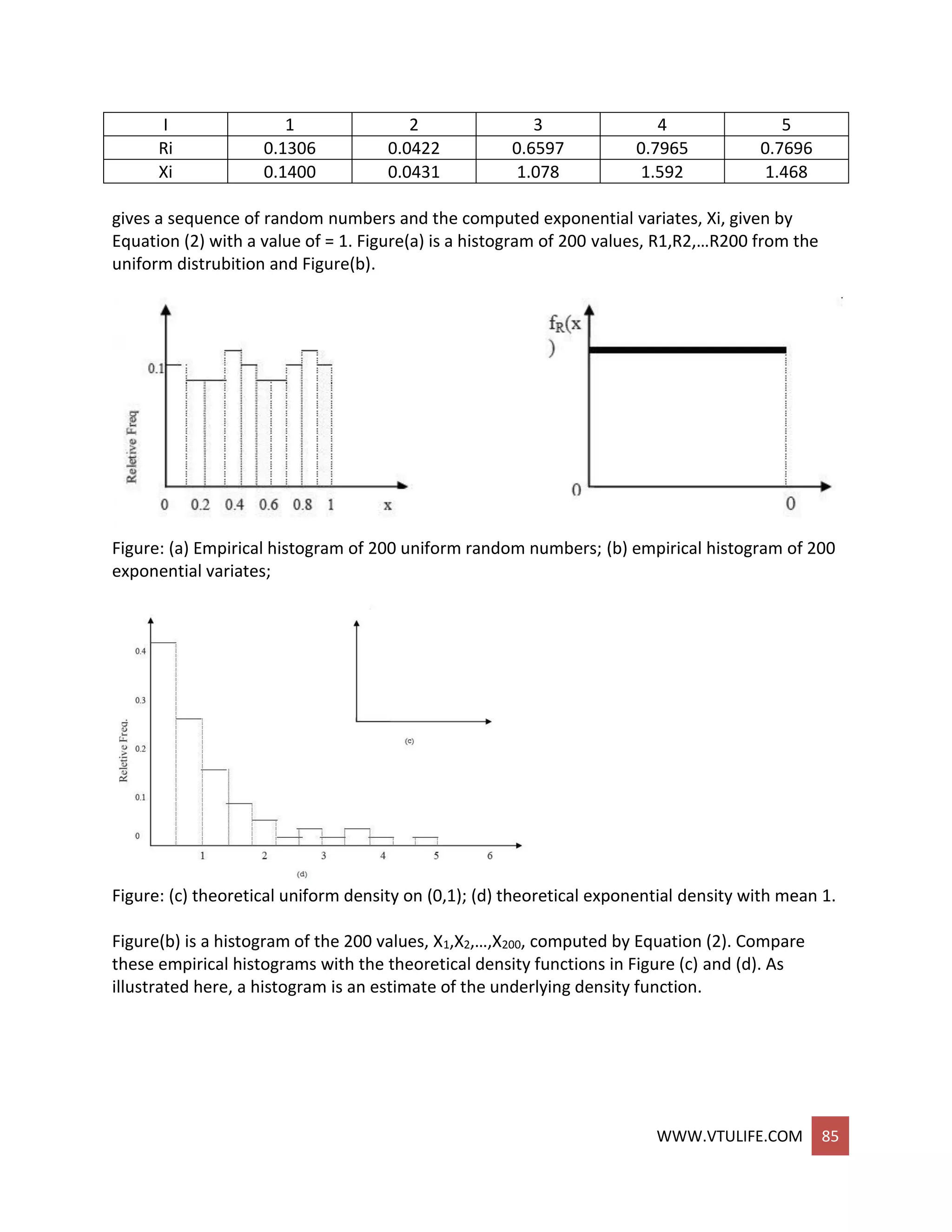 WWW.VTULIFE.COM 85
I 1 2 3 4 5
Ri 0.1306 0.0422 0.6597 0.7965 0.7696
Xi 0.1400 0.0431 1.078 1.592 1.468
gives a sequence of random numbers and the computed exponential variates, Xi, given by
Equation (2) with a value of = 1. Figure(a) is a histogram of 200 values, R1,R2,…R200 from the
uniform distrubition and Figure(b).
Figure: (a) Empirical histogram of 200 uniform random numbers; (b) empirical histogram of 200
exponential variates;
Figure: (c) theoretical uniform density on (0,1); (d) theoretical exponential density with mean 1.
Figure(b) is a histogram of the 200 values, X1,X2,…,X200, computed by Equation (2). Compare
these empirical histograms with the theoretical density functions in Figure (c) and (d). As
illustrated here, a histogram is an estimate of the underlying density function.
 