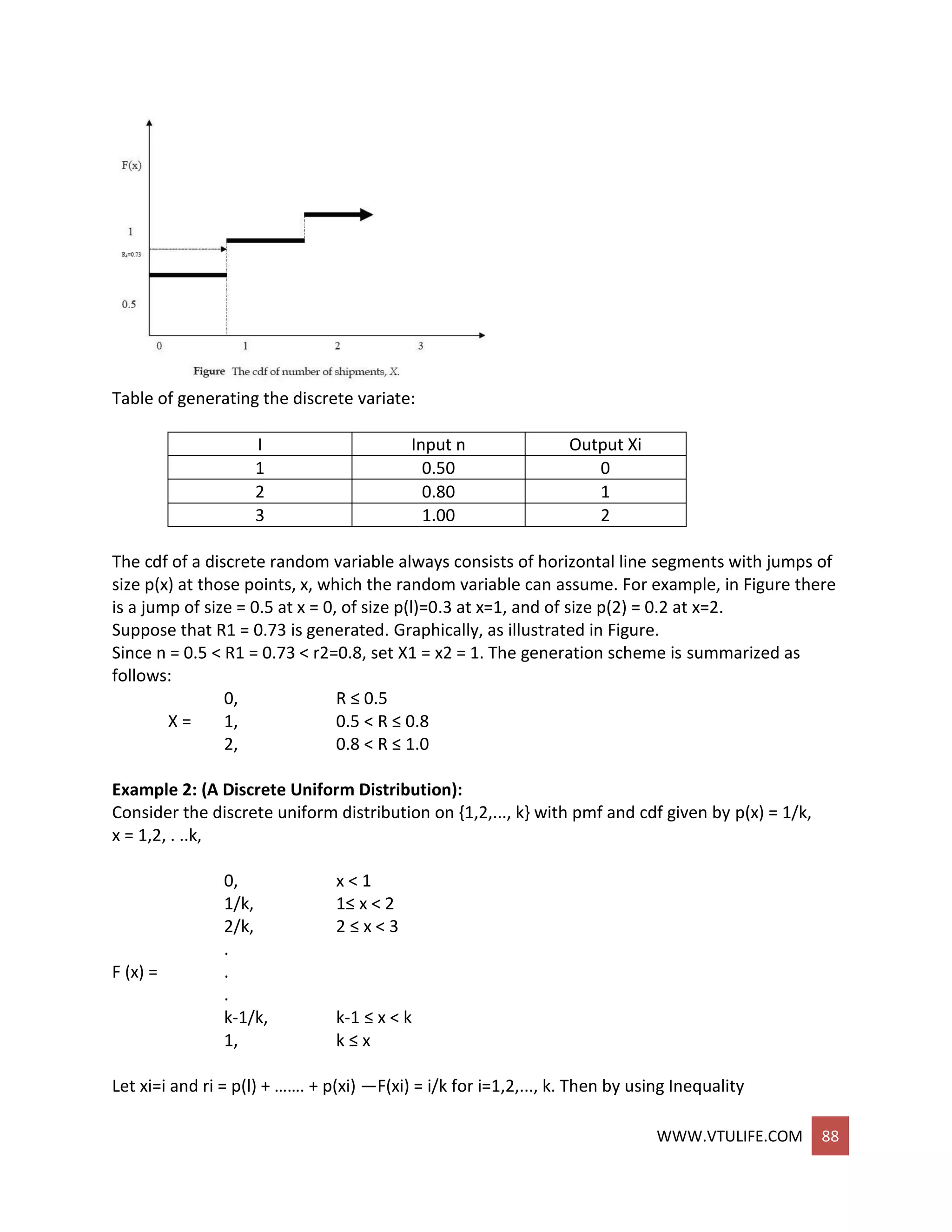 WWW.VTULIFE.COM 88
Table of generating the discrete variate:
I Input n Output Xi
1 0.50 0
2 0.80 1
3 1.00 2
The cdf of a discrete random variable always consists of horizontal line segments with jumps of
size p(x) at those points, x, which the random variable can assume. For example, in Figure there
is a jump of size = 0.5 at x = 0, of size p(l)=0.3 at x=1, and of size p(2) = 0.2 at x=2.
Suppose that R1 = 0.73 is generated. Graphically, as illustrated in Figure.
Since n = 0.5 < R1 = 0.73 < r2=0.8, set X1 = x2 = 1. The generation scheme is summarized as
follows:
0, R ≤ 0.5
X = 1, 0.5 < R ≤ 0.8
2, 0.8 < R ≤ 1.0
Example 2: (A Discrete Uniform Distribution):
Consider the discrete uniform distribution on {1,2,..., k} with pmf and cdf given by p(x) = 1/k,
x = 1,2, . ..k,
0, x < 1
1/k, 1≤ x < 2
2/k, 2 ≤ x < 3
.
F (x) = .
.
k-1/k, k-1 ≤ x < k
1, k ≤ x
Let xi=i and ri = p(l) + ……. + p(xi) —F(xi) = i/k for i=1,2,..., k. Then by using Inequality
 