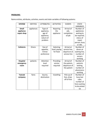 WWW.VTULIFE.COM 10
PROBLEMS:
Name entities, attributes, activities, events and state variables of following systems:
SYSTEM ENTITIES ATTRIBUTES ACTIVITIES EVENTS STATE
VARIABLES
Small
appliance
repair shop
appliances Type of
appliance,
age of
appliance,
nature of
problem
Repairing
the
appliance
Arrival of
job,
completion
of job
Number of
appliances
waiting to
be repaired,
status of
repair
person: busy
or idle.
Cafeteria Diners Size of
appetite,
Entree
preference
Selecting
food, paying
for food
Arrival at
service line,
departure at
service line
Number of
diners at
waiting line,
number of
servers
working
Hospital
emergency
room
patients Attention
level
required
Providing
service
required
Arrival of
the patient,
departure of
the patient
Number of
patients
waiting,
number of
physiciancs
working
Taxicab
company
fares Source,
destination
travelling Pick-up of
fare, drop-
off of fare
Number of
busy taxi
cabs,
number of
fares waiting
to be picked
up
 