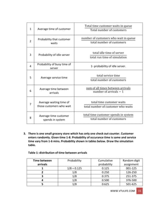 WWW.VTULIFE.COM 15
1 Average time of customer
Total time customer waits in queue
Total number of customers
2
Probability that customer
waits
number of customers who wait in queue
total number of customers
3 Probability of idle server
total idle time of server
total run time of simulation
4
Probability of busy time of
server
1- probability of idle server.
5 Average service time
total service time
total number of customers
6
Average time between
arrivals
sum of all times between arrivals
number of arrivals − 1
7
Average waiting time of
those customers who wait
total time customer waits
total number of customer who waits
8
Average time customer
spends in system
total time customer spends in system
total number of customers
3. There is one small grocery store which has only one check out counter. Customer
enters randomly. Given time 1-8. Probability of occurance time is same and service
time vary from 1-6 mins. Probability shown in tables below. Draw the simulation
table.
Table 1: distribution of time between arrivals
Time between
arrivals
Probability Cumulative
probability
Random digit
assignment
1 1/8 = 0.125 0.125 001-125
2 1/8 0.250 126-250
3 1/8 0.375 251-375
4 1/8 0.500 376-500
5 1/8 0.625 501-625
 