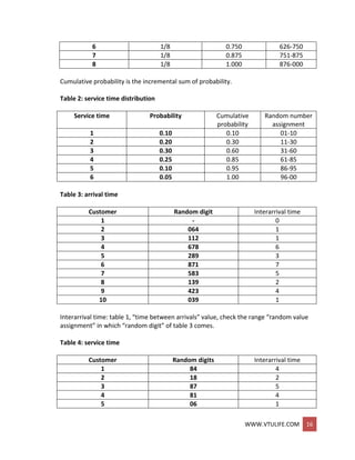 WWW.VTULIFE.COM 16
6 1/8 0.750 626-750
7 1/8 0.875 751-875
8 1/8 1.000 876-000
Cumulative probability is the incremental sum of probability.
Table 2: service time distribution
Service time Probability Cumulative
probability
Random number
assignment
1 0.10 0.10 01-10
2 0.20 0.30 11-30
3 0.30 0.60 31-60
4 0.25 0.85 61-85
5 0.10 0.95 86-95
6 0.05 1.00 96-00
Table 3: arrival time
Customer Random digit Interarrival time
1 - 0
2 064 1
3 112 1
4 678 6
5 289 3
6 871 7
7 583 5
8 139 2
9 423 4
10 039 1
Interarrival time: table 1, “time between arrivals” value, check the range “random value
assignment” in which “random digit” of table 3 comes.
Table 4: service time
Customer Random digits Interarrival time
1 84 4
2 18 2
3 87 5
4 81 4
5 06 1
 